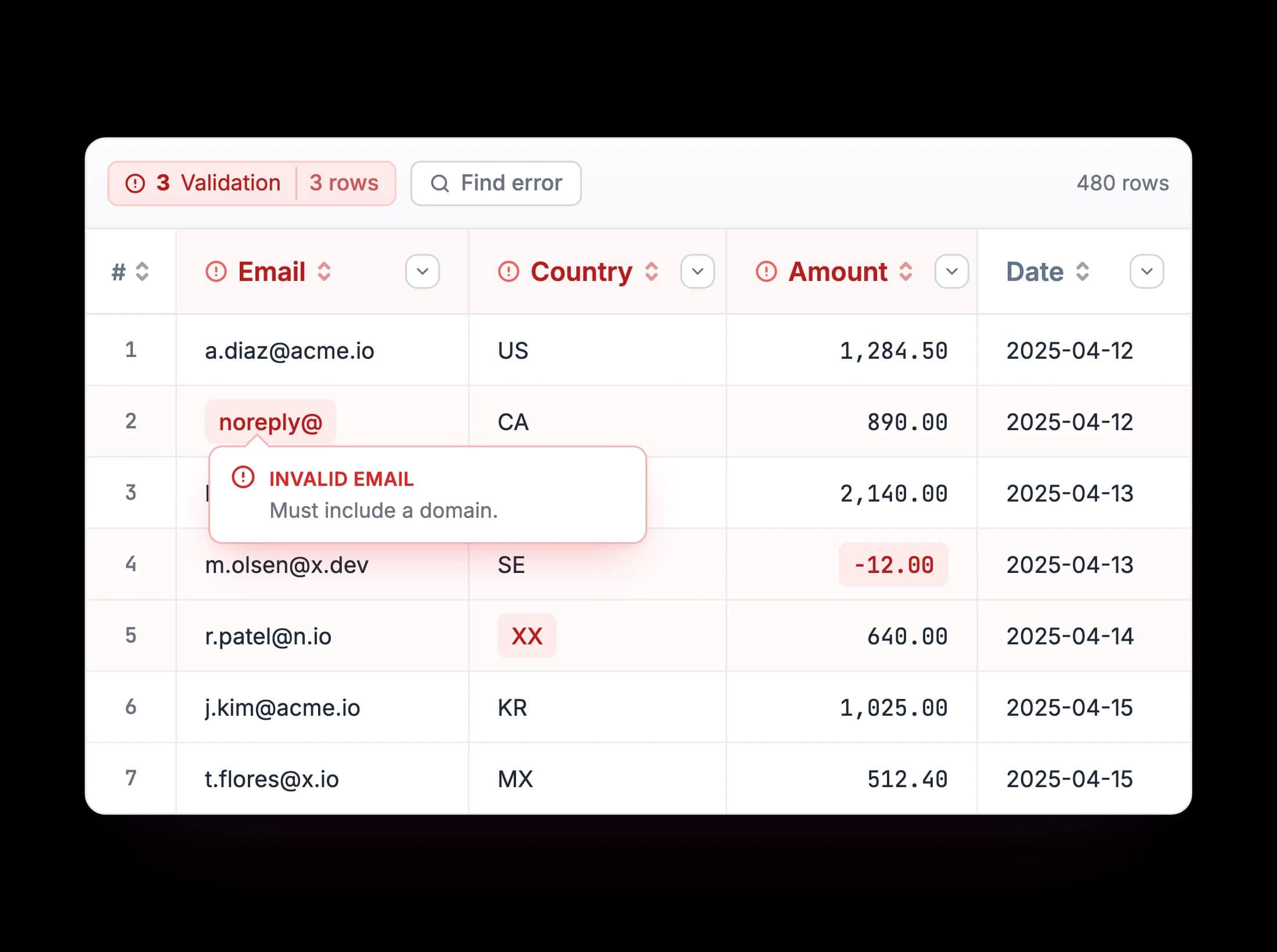 Validation grid with inline errors: an invalid email, an invalid country code, and a negative amount