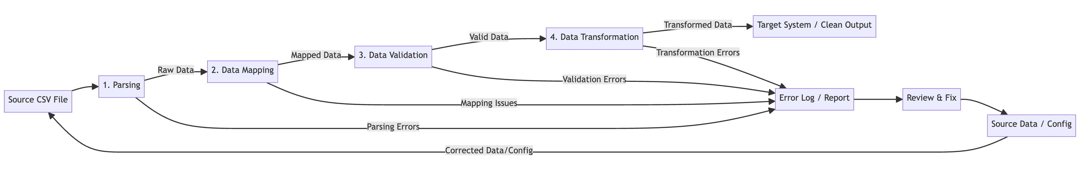 Typical multi-stage csv import workflow