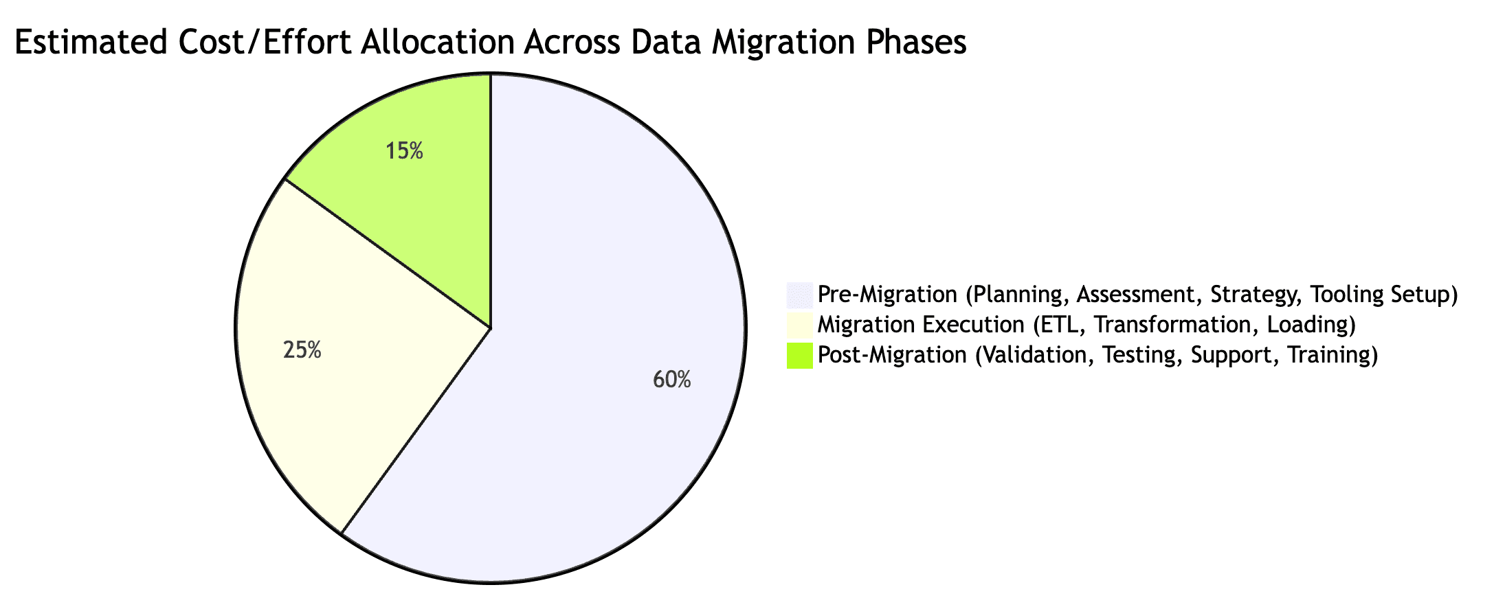 Data Migration Cost Breakdown