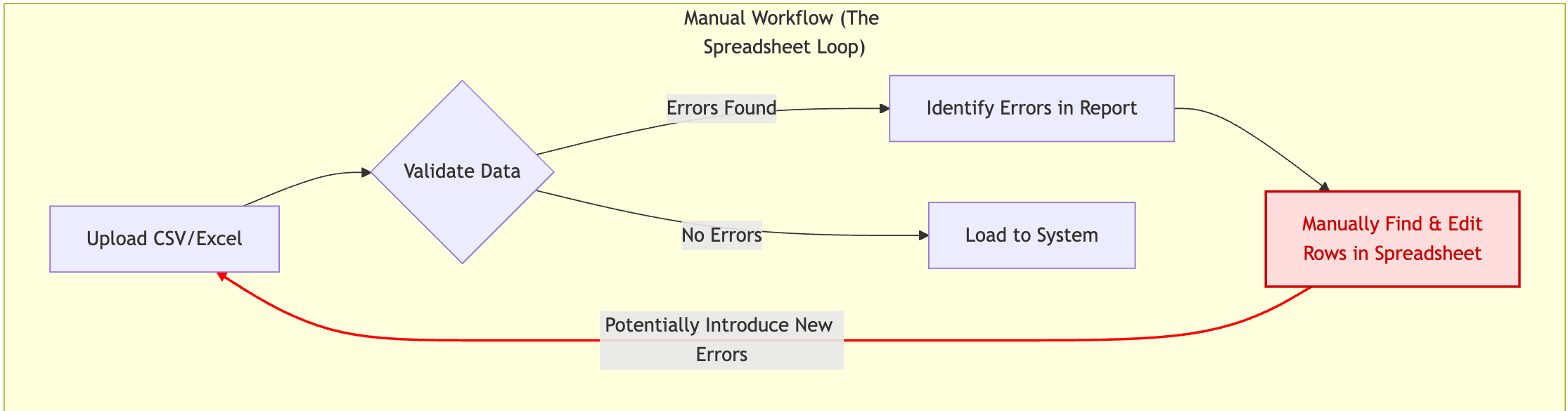 Inefficient spreadsheet data validation workflow diagram