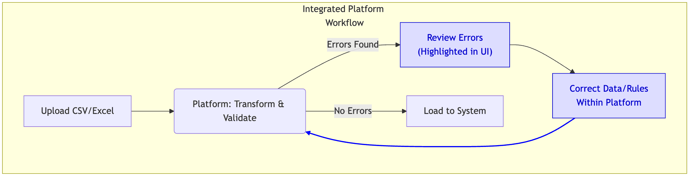 Integrated data validation process
