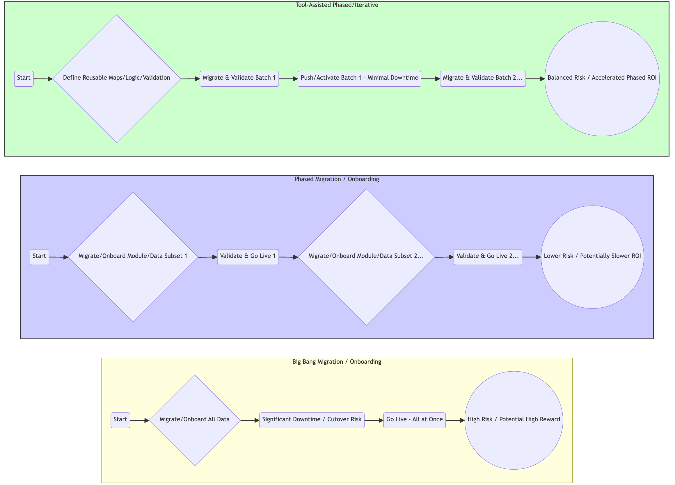 Data Migration Methodology Comparison