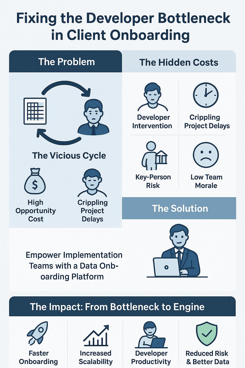 Infographic summarizing how to speed up client onboarding and fix bottlenecks